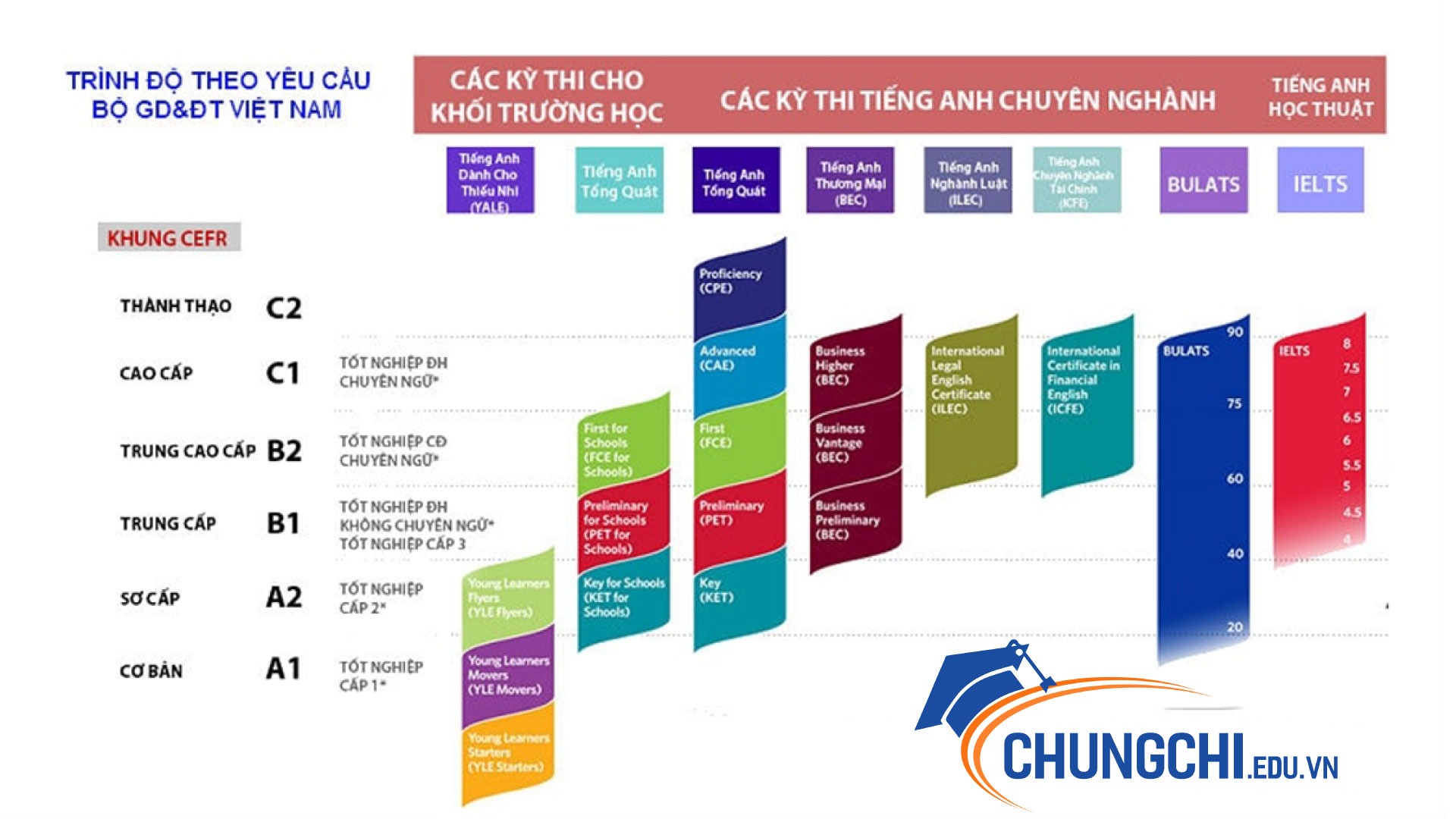 Các kỹ năng Tiếng Anh bằng C